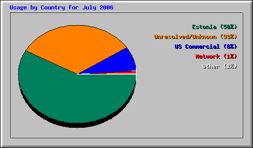 Usage by Country for July 2006