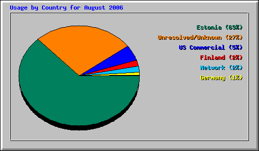 Usage by Country for August 2006