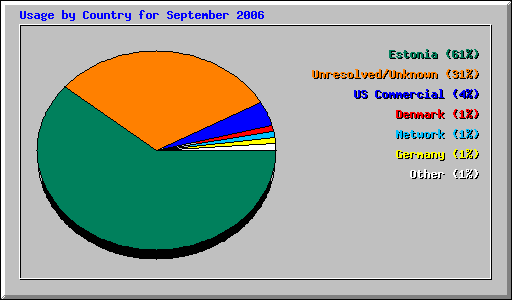 Usage by Country for September 2006