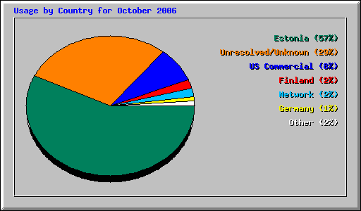 Usage by Country for October 2006