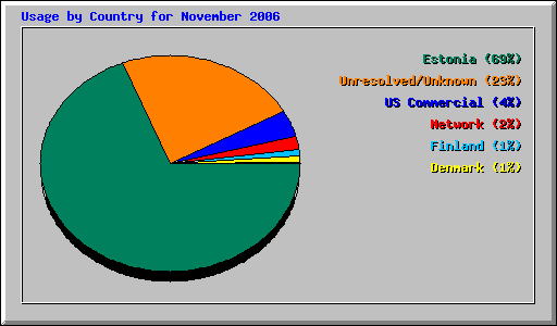 Usage by Country for November 2006