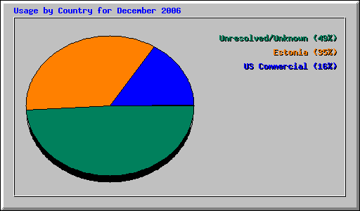 Usage by Country for December 2006
