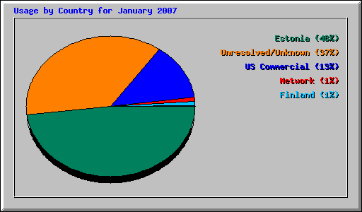 Usage by Country for January 2007