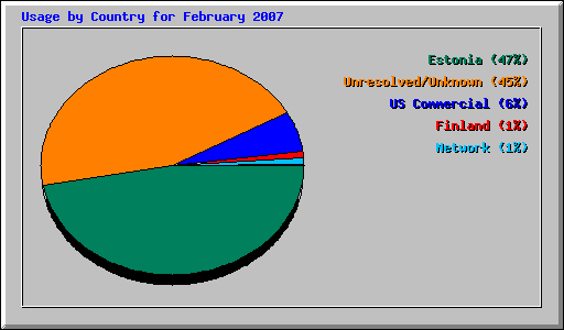 Usage by Country for February 2007