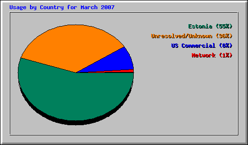 Usage by Country for March 2007