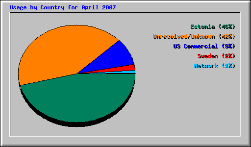 Usage by Country for April 2007