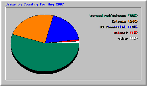 Usage by Country for May 2007