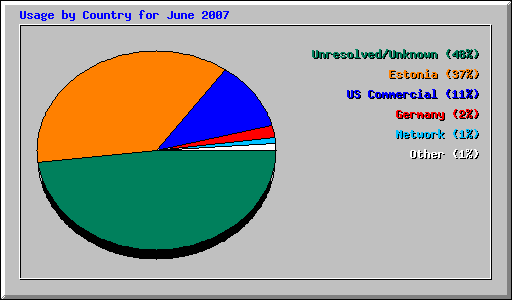 Usage by Country for June 2007