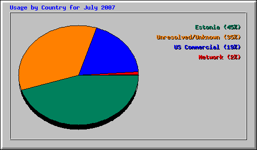 Usage by Country for July 2007
