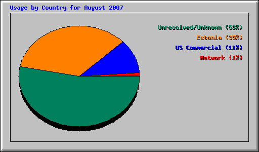 Usage by Country for August 2007