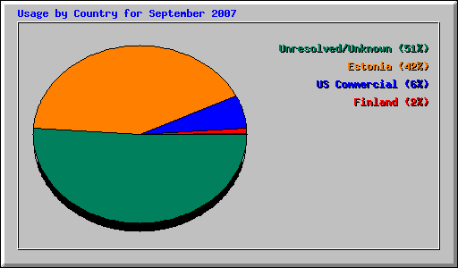 Usage by Country for September 2007