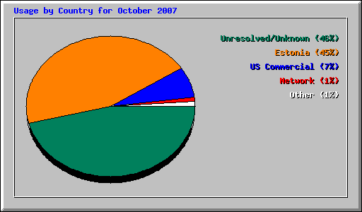 Usage by Country for October 2007