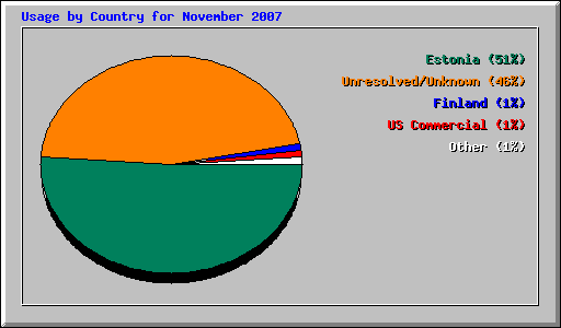 Usage by Country for November 2007