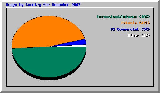 Usage by Country for December 2007
