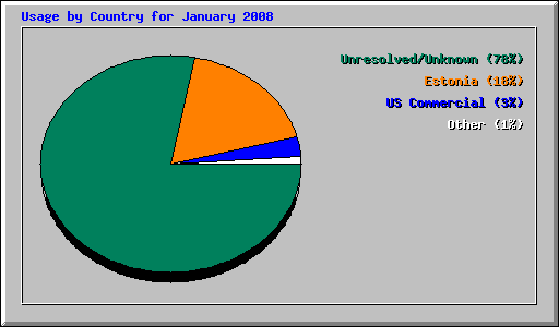 Usage by Country for January 2008