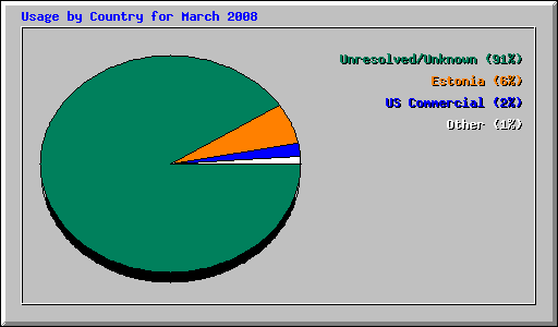 Usage by Country for March 2008