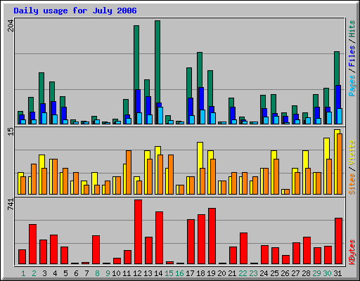 Daily usage for July 2006