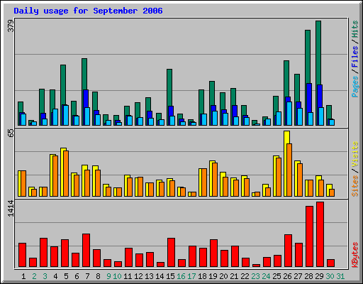 Daily usage for September 2006