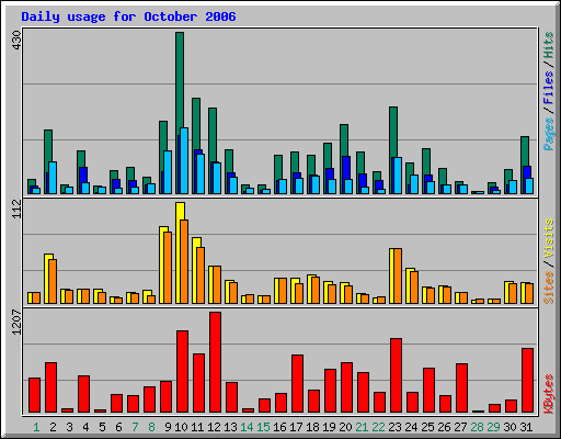 Daily usage for October 2006