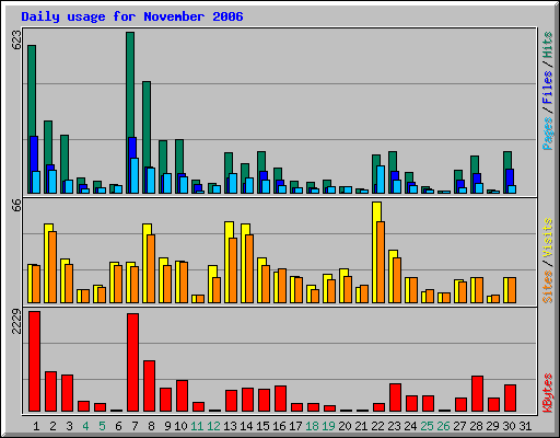 Daily usage for November 2006