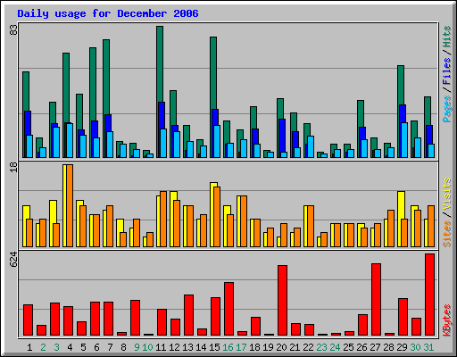 Daily usage for December 2006
