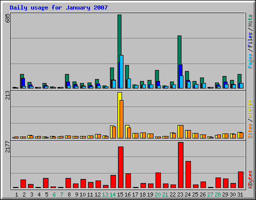 Daily usage for January 2007