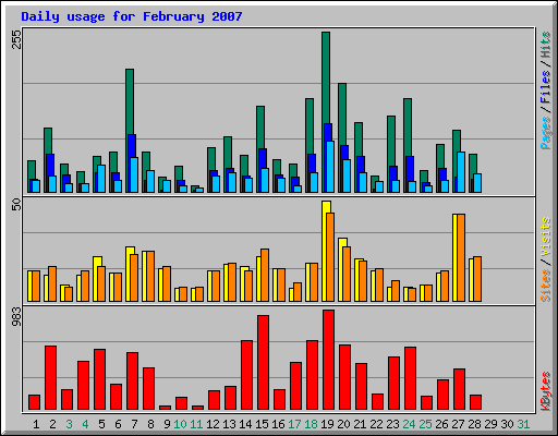 Daily usage for February 2007