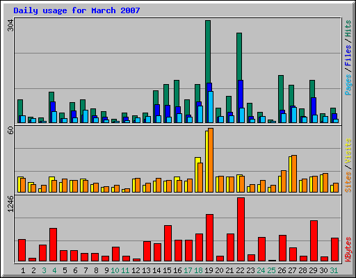 Daily usage for March 2007
