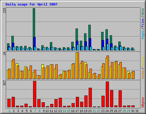 Daily usage for April 2007