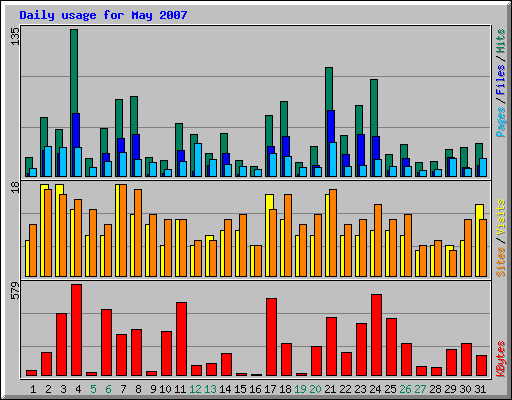 Daily usage for May 2007