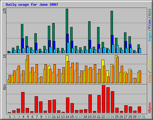 Daily usage for June 2007