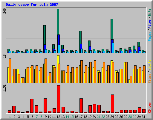 Daily usage for July 2007