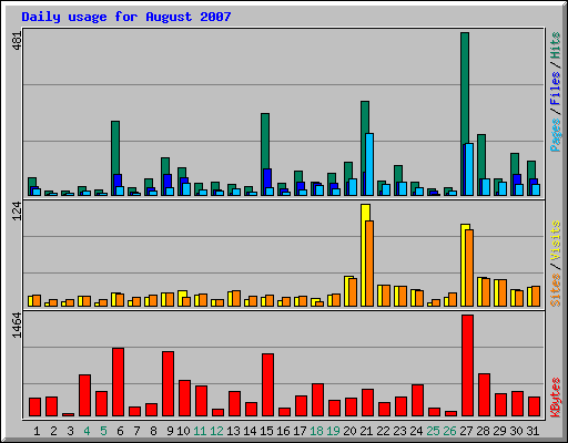Daily usage for August 2007
