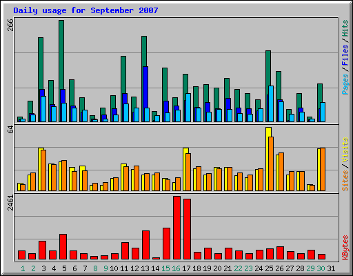 Daily usage for September 2007