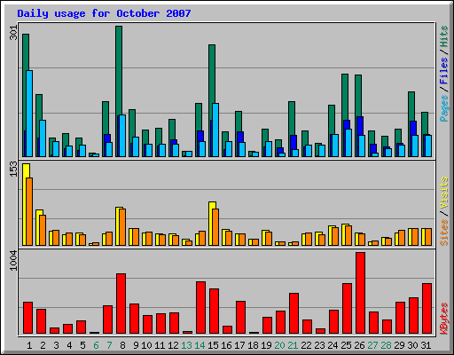 Daily usage for October 2007