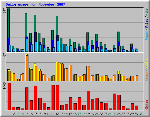 Daily usage for November 2007
