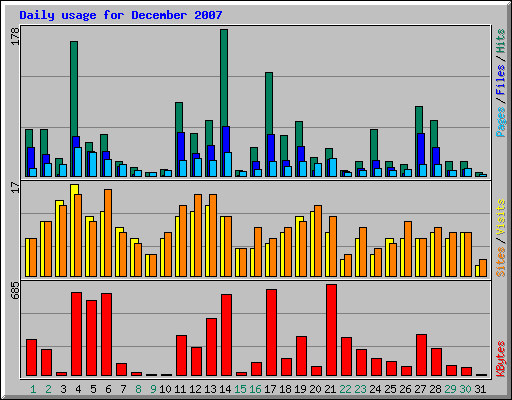 Daily usage for December 2007
