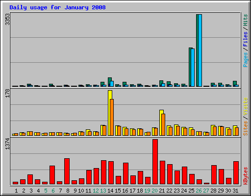 Daily usage for January 2008