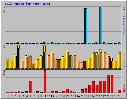 Daily usage for March 2008