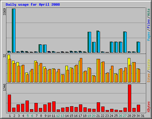 Daily usage for April 2008