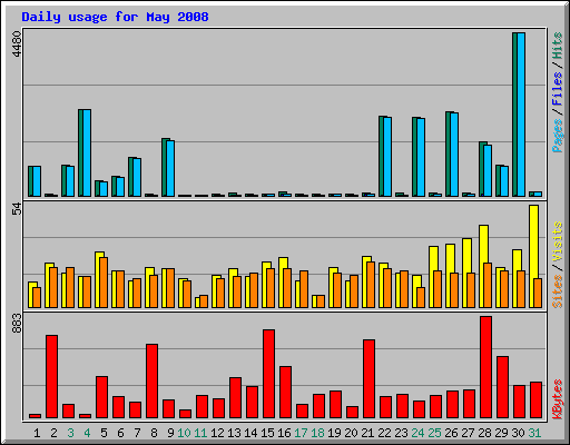 Daily usage for May 2008