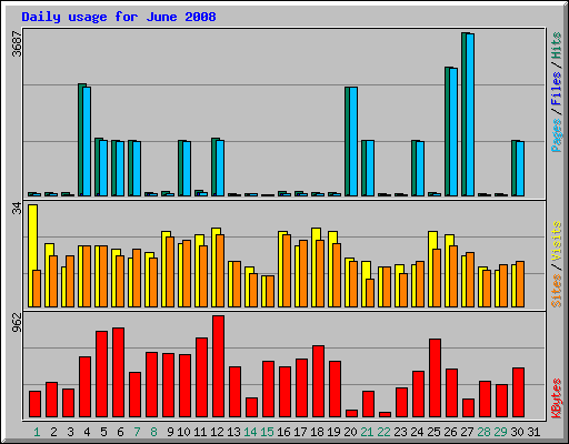 Daily usage for June 2008