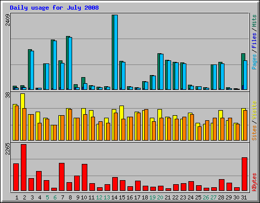 Daily usage for July 2008
