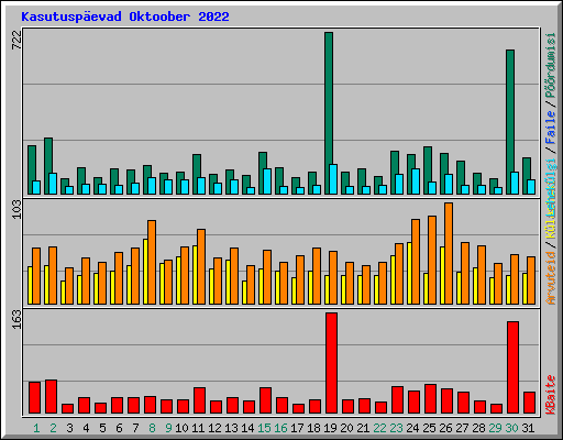 Kasutusp�evad Oktoober 2022