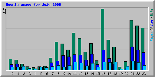 Hourly usage for July 2006
