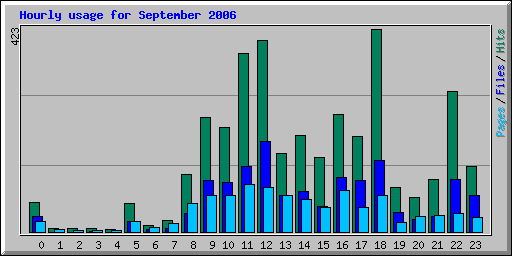 Hourly usage for September 2006