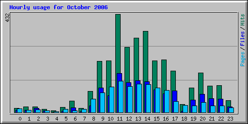 Hourly usage for October 2006