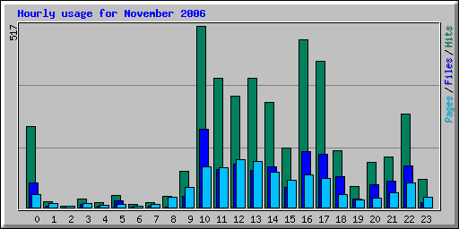 Hourly usage for November 2006