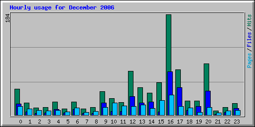 Hourly usage for December 2006