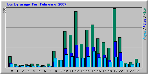 Hourly usage for February 2007